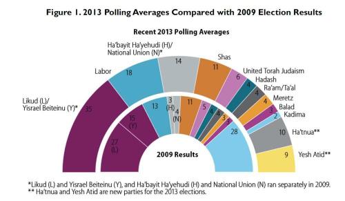 Israel 2013 Elections Preview/Jim Zanotti