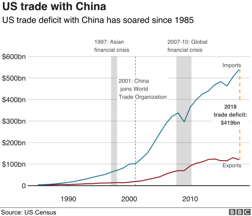 US China Goods Trade Deficit