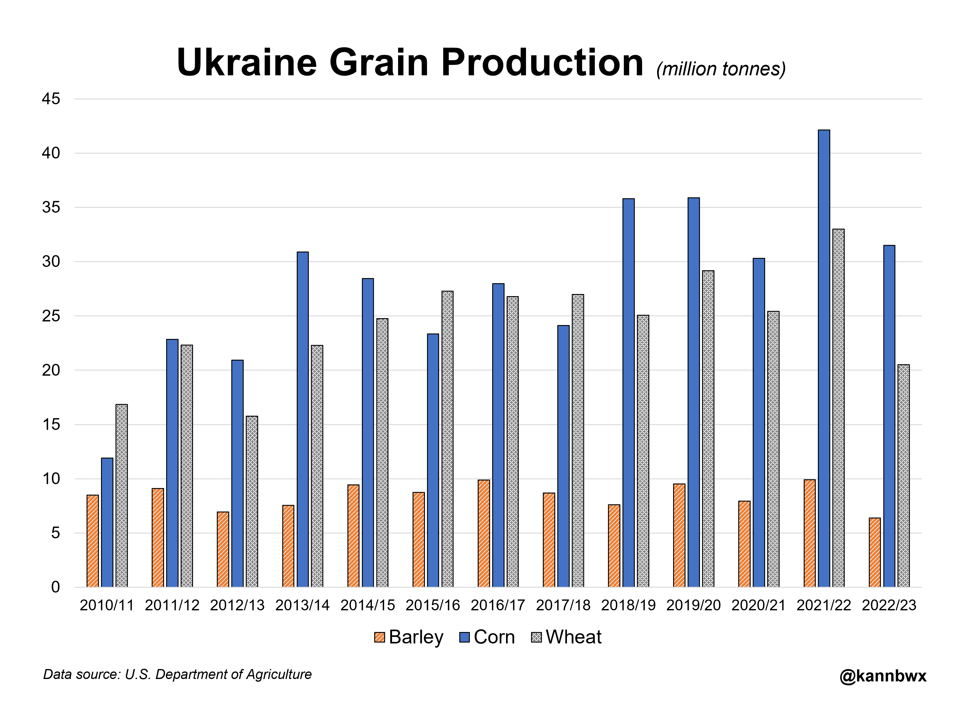 Ukraine Grain