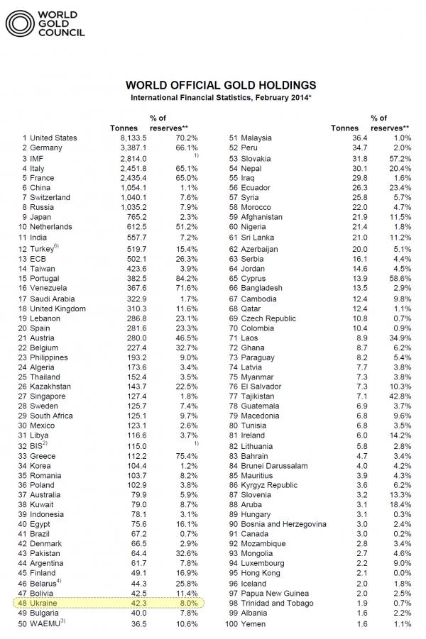 http://www.zerohedge.com/news/2014-11-18/ukraine-admits-its-gold-gone