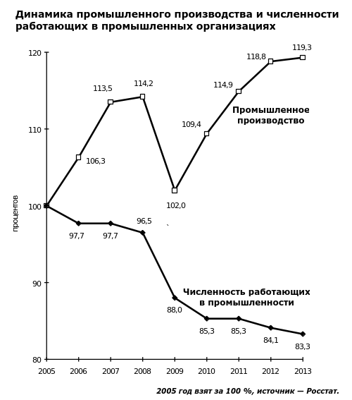 2-Динамика_промышленного_производства_2005-2013