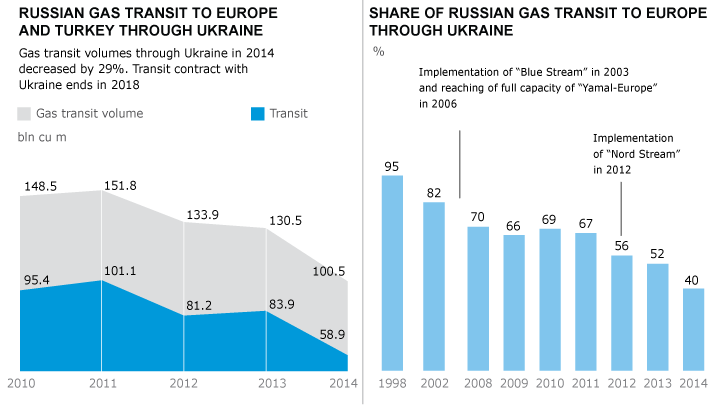 RU Pipelines 2018 Transit