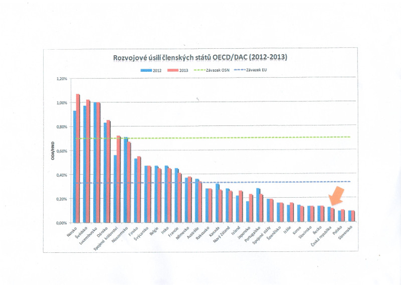 Oecd