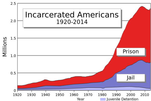 693px US Incarceration Timeline Clean