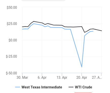 WTI Texas