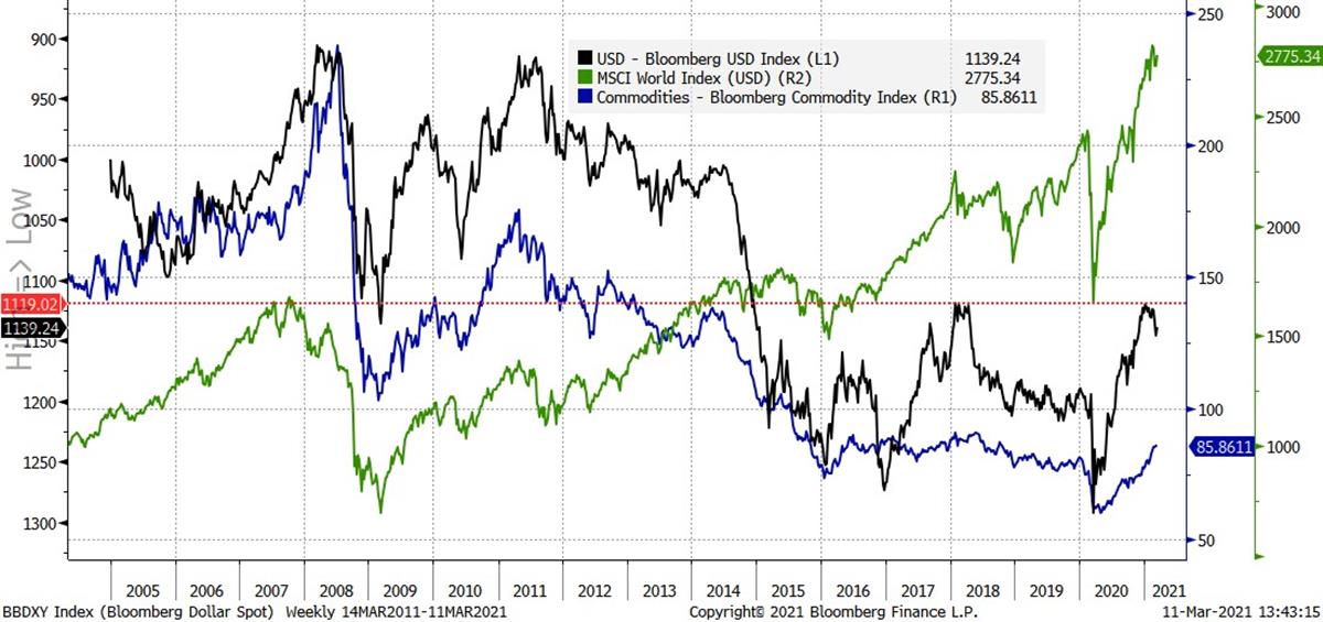 Dolar Commodities