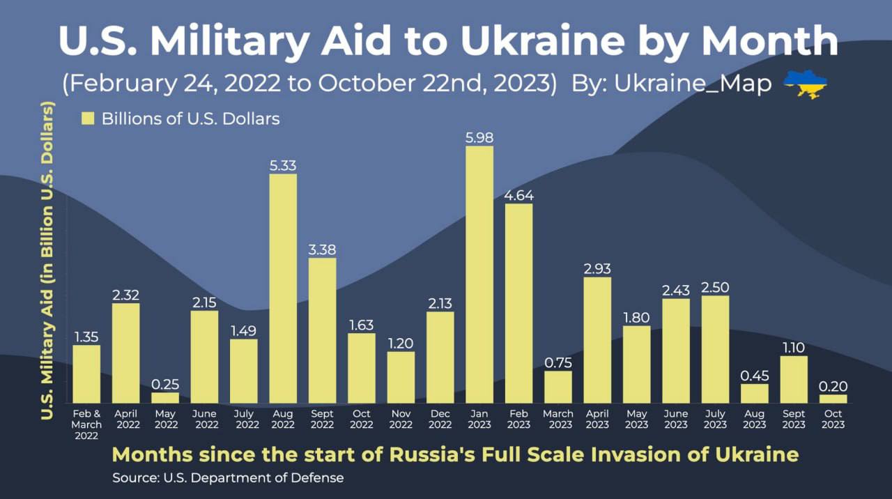 USA To Ukraine